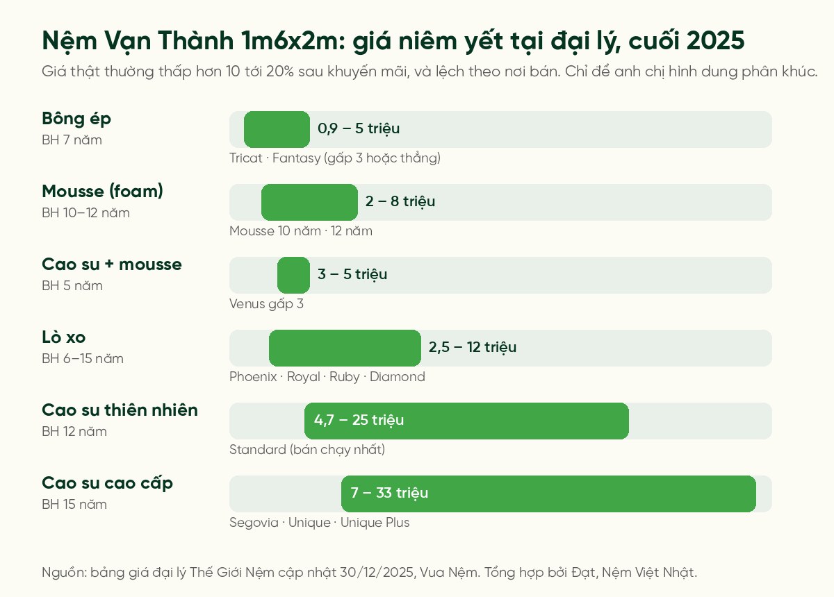 Sơ đồ phân khúc giá nệm Vạn Thành 1m6x2m theo loại: bông ép, mousse, cao su mousse, lò xo, cao su thiên nhiên, cao su cao cấp